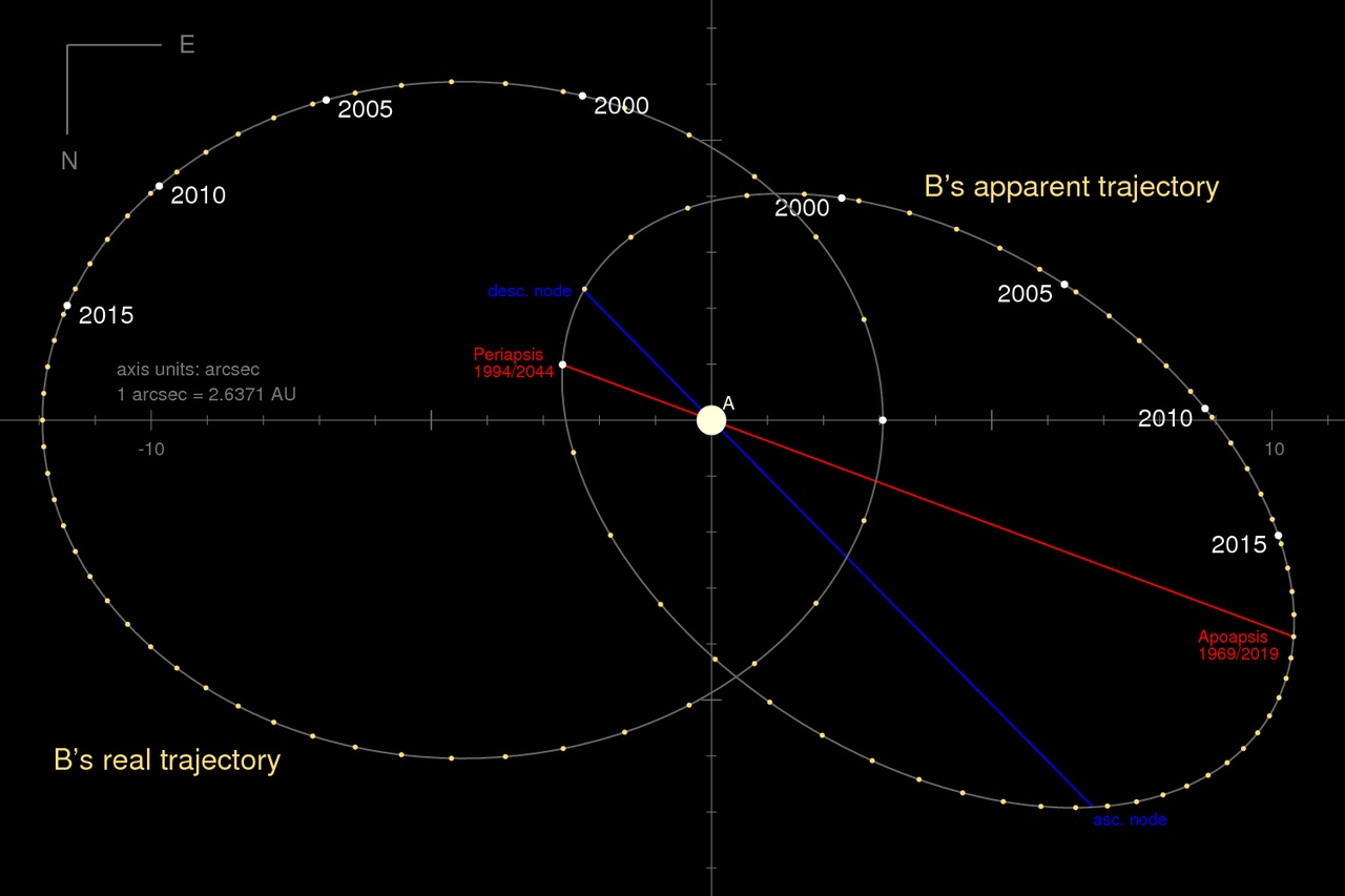 Sirius B's omloppsbana runt A sett från jorden (lutande ellips). Den breda horisontella ellipsen visar banans verkliga form (med en godtycklig orientering) som den verkar om den ses direkt på.