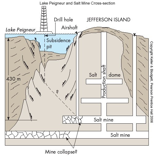 Thảm họa hồ Peigneur: Đây là cách hồ từng biến thành một mỏ muối! số 1