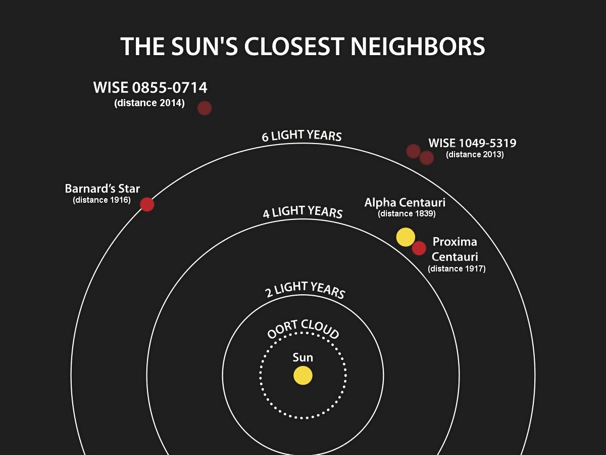 Тази диаграма илюстрира местоположението на звездните системи най-близо до слънцето. Годината, когато е определено разстоянието до всяка система, е посочена след името на системата.