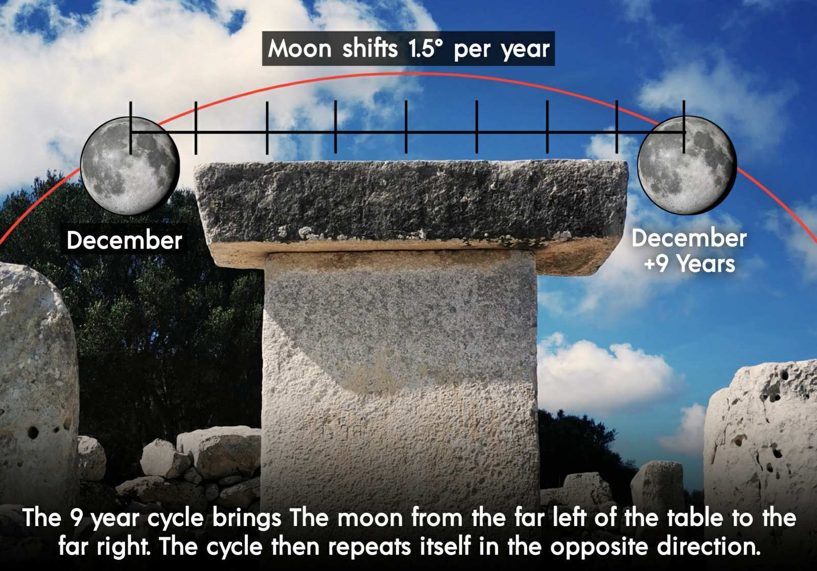 Taula Moon Theory föreslås av Waldemar Fenn.