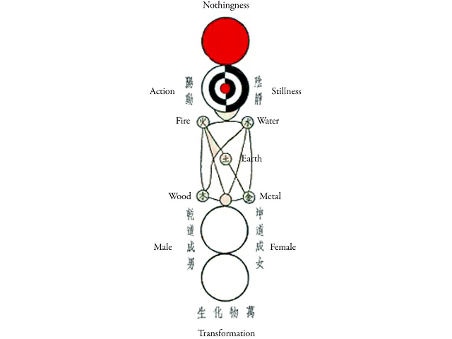 Παραλλαγή του Taijitu ("ανώτατο τελικό διάγραμμα"). Διάφορα παρόμοια τέτοια διαγράμματα είναι γνωστά από τον ταοϊστικό κανόνα της εποχής Ming. Η προέλευση αυτού του συγκεκριμένου σχεδίου είναι άγνωστη (αλλά πιθανότατα προηγείται του 18ου αιώνα). (Δημόσιος τομέας) Μια πιο λεπτομερής εξήγηση σχετικά με αυτήν την αρχαία περιγραφή μιας γης τετράγωνου σχήματος παρέχεται στο "Ο χάρτης που μίλησε". που εξετάζει τη δημιουργία ενός ενδιαφέροντος χάρτη της Εποχής του Λίθου, ο οποίος χρησιμοποιεί τα αστέρια για να δημιουργήσει έναν σχετικά ακριβή χάρτη της Γης.