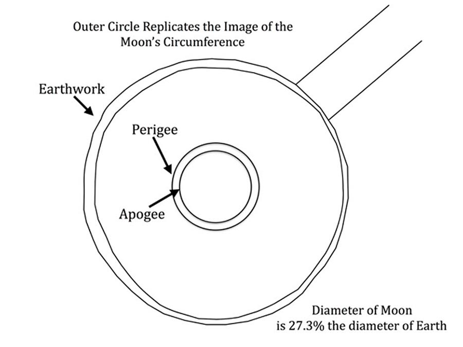 Questo disegno di Stonehenge si basa su dati LIDAR recenti, che mostrano che il terrapieno esterno che circonda Stonehenge è in realtà una rappresentazione ragionevole delle dimensioni della Terra se si considera il cerchio di pietre interno alla luna.