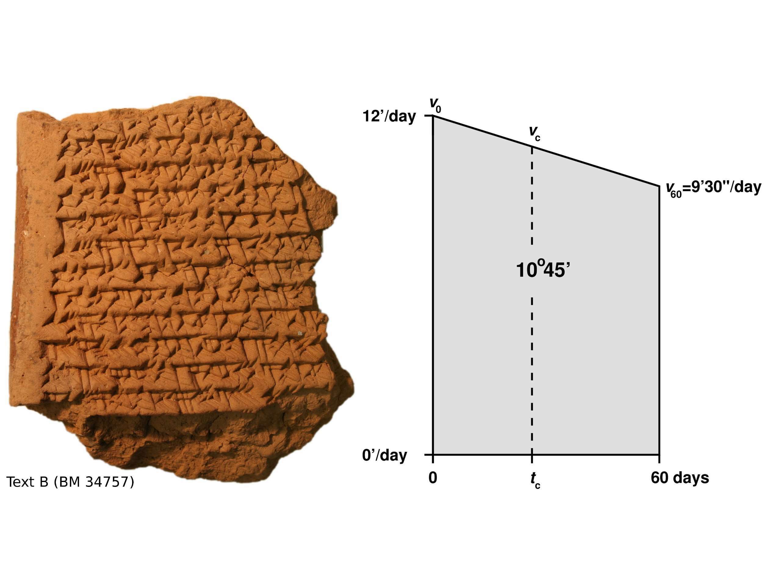 Pllaka të lashta babilonase