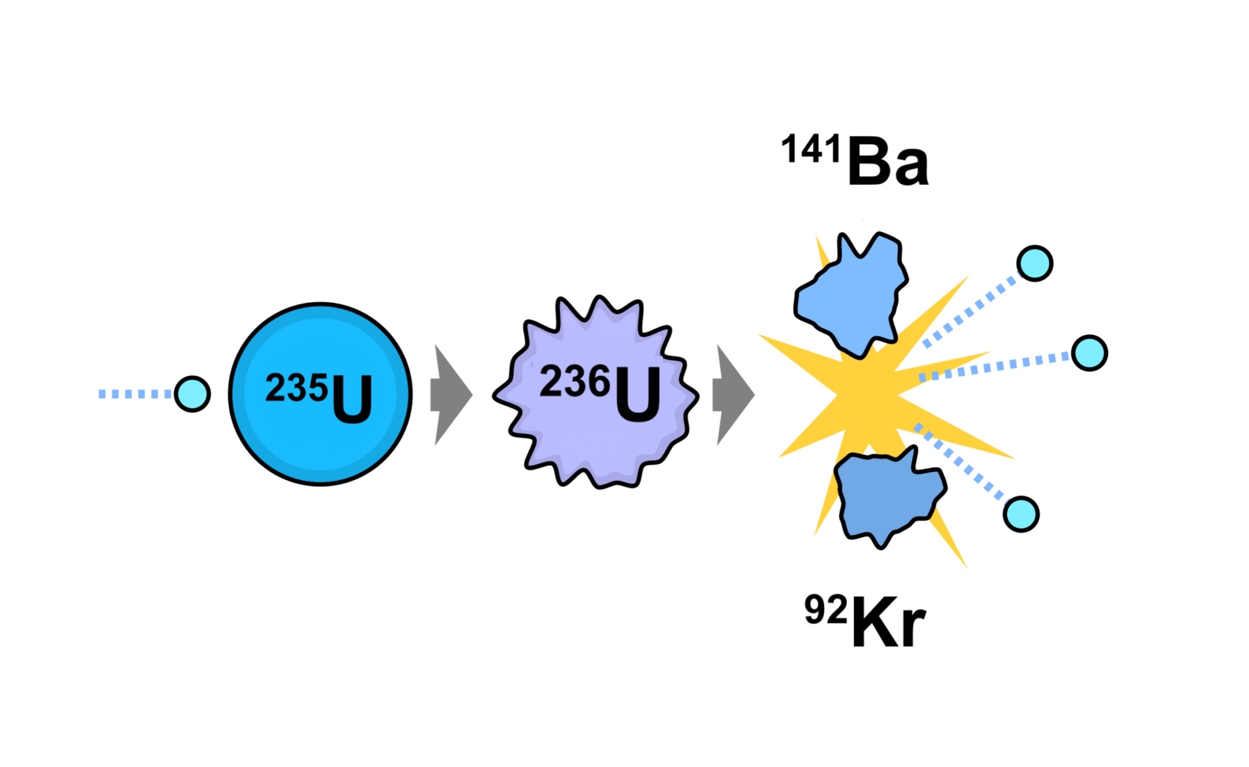 우라늄-235 연쇄 반응은 핵분열 폭탄으로 이어지지만 원자로 내부에서 동력을 생성하며, 첫 번째 단계로 중성자 흡수에 의해 구동되며, 결과적으로 XNUMX개의 추가 자유 중성자가 생성됩니다. E. SIEGEL, FASTFISSION / 위키미디어 커먼즈