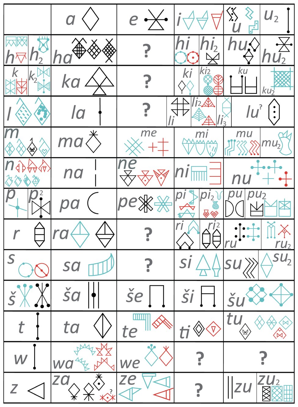 Mreža od 72 dešifrirana alfa-slogovna znaka na kojima se temelji sustav transliteracije linearnog elamitskog jezika. Za svaki znak prikazane su najčešće grafičke varijante. Plavi znakovi su potvrđeni u jugozapadnom Iranu, crveni u jugoistočnom Iranu. Crni znakovi zajednički su za oba područja. F. Desset