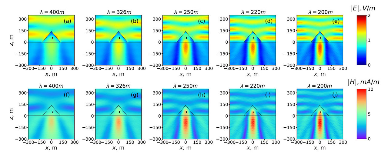 Udbredelse af elektromagnetiske bølger inde i Cheops-pyramiderne ved forskellige længder af radiobølger (fra 200 til 400 meter). Den sorte rektangulære position af det såkaldte Kongekammer.