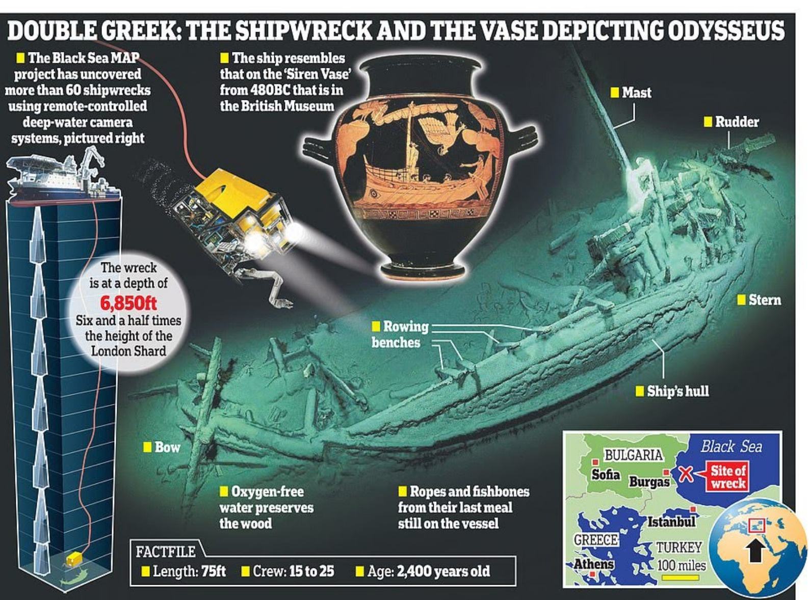 Zbulimi u bë nga një ekip studiuesish nga Projekti i Arkeologjisë Detare të Detit të Zi (MAP), të cilët kanë kryer studime në zonë për tre vitet e fundit. Ekipi përdori teknologji të avancuar robotike nënujore për të eksploruar shtratin e detit dhe zbuloi mbytjen e anijes mbi 1.3 milje nën sipërfaqe.