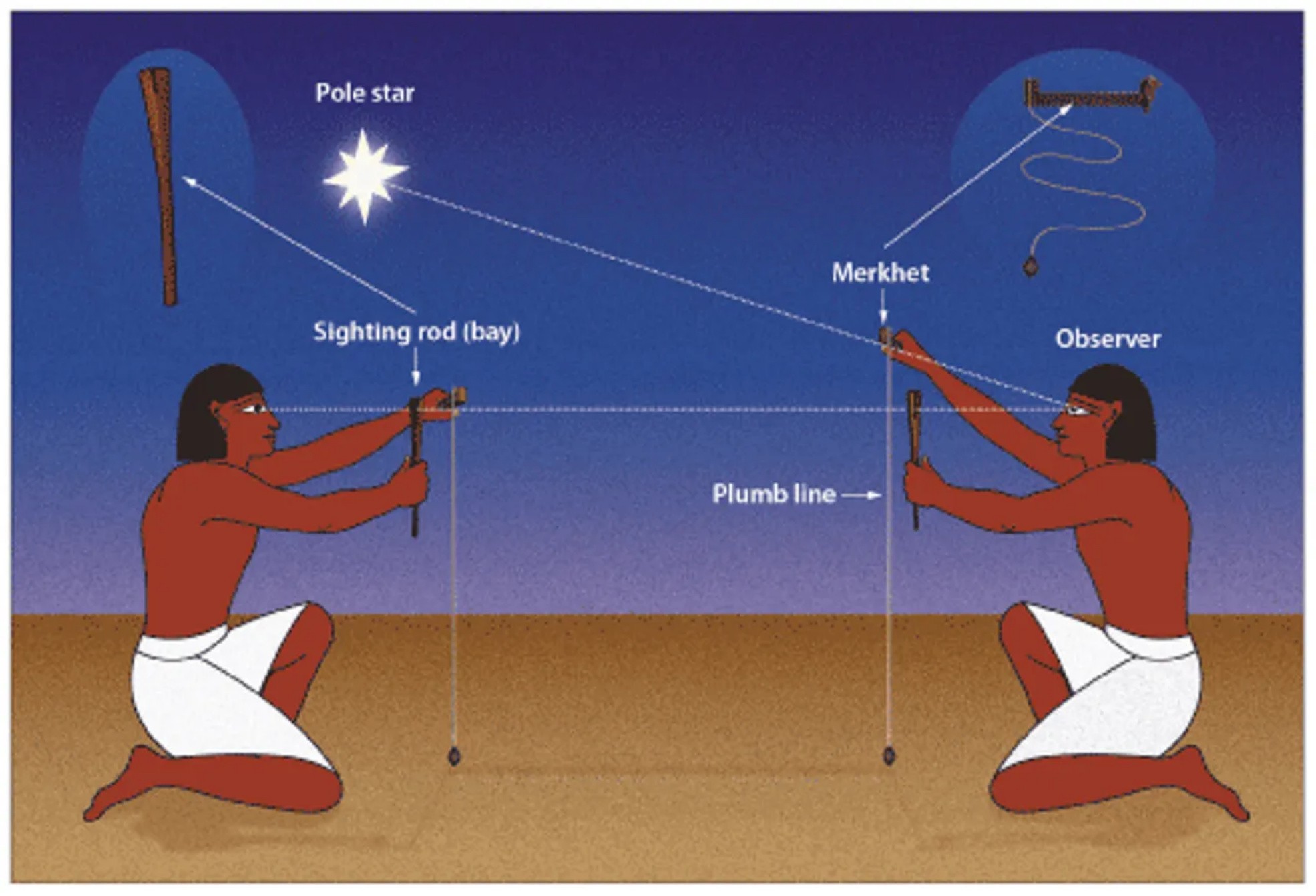 Jam bayangan Mesir Merkhet genggam yang memungkinkan untuk mengetahui waktu saat matahari terbenam.