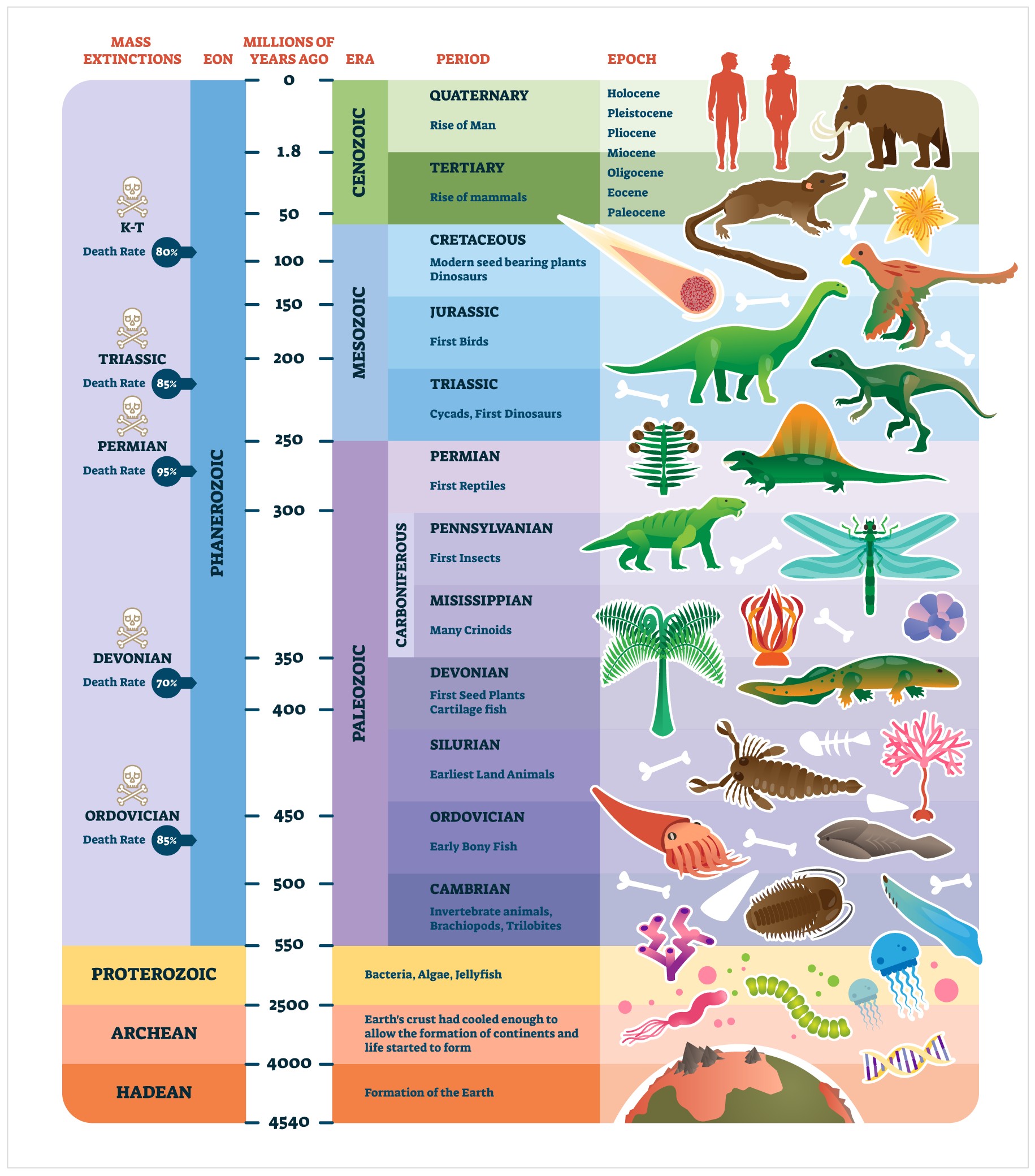A brief history of Earth: The geological time scale – eons, eras, periods, epochs and ages 15