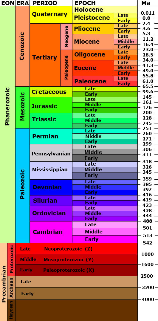A brief history of Earth: The geological time scale – eons, eras, periods, epochs and ages 11
