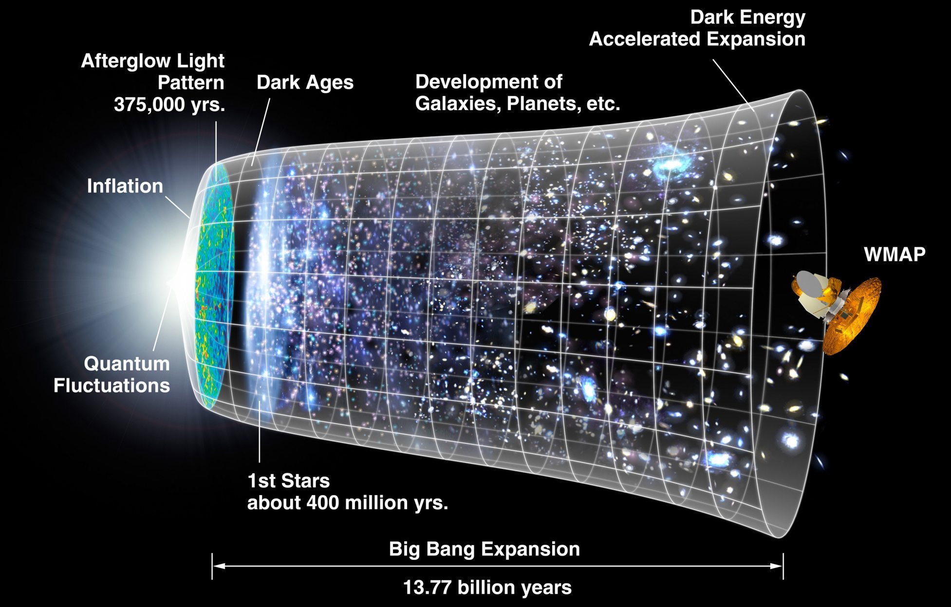 Een weergave van de evolutie van het universum gedurende 13.77 miljard jaar.