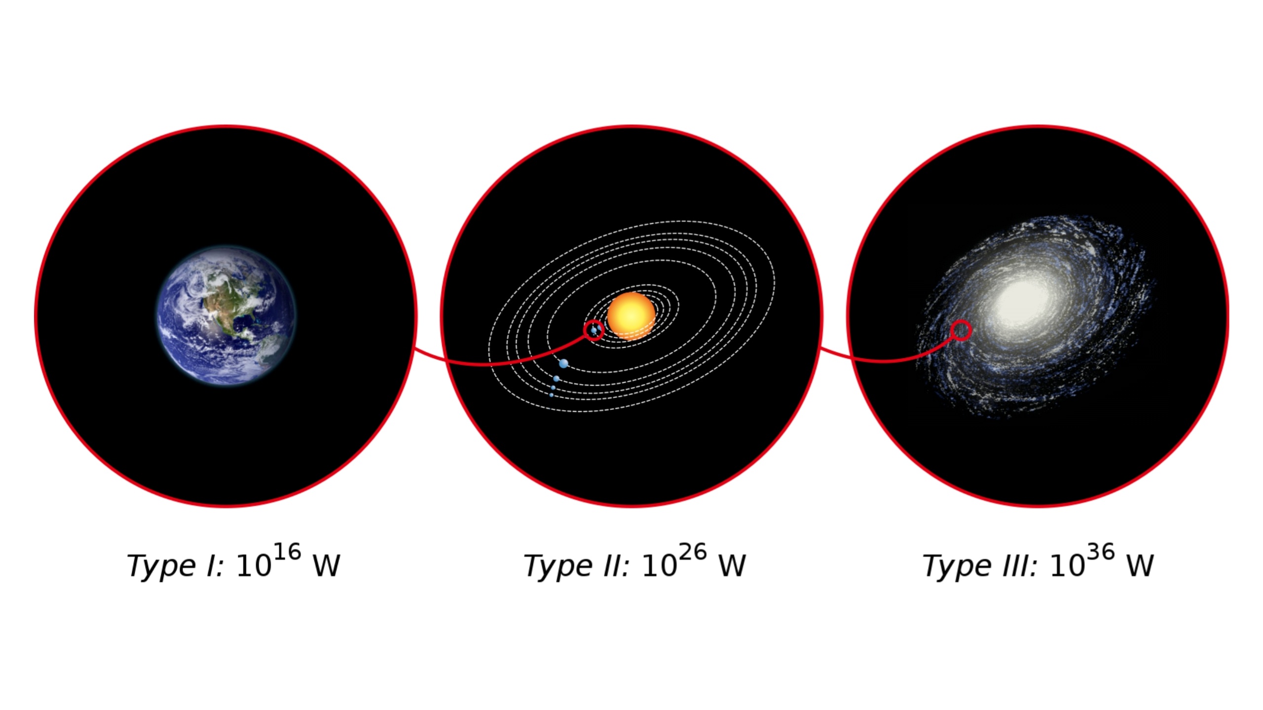 Tiêu thụ năng lượng trong ba loại hình văn minh được xác định theo thang Kardashev mở rộng của Sagan